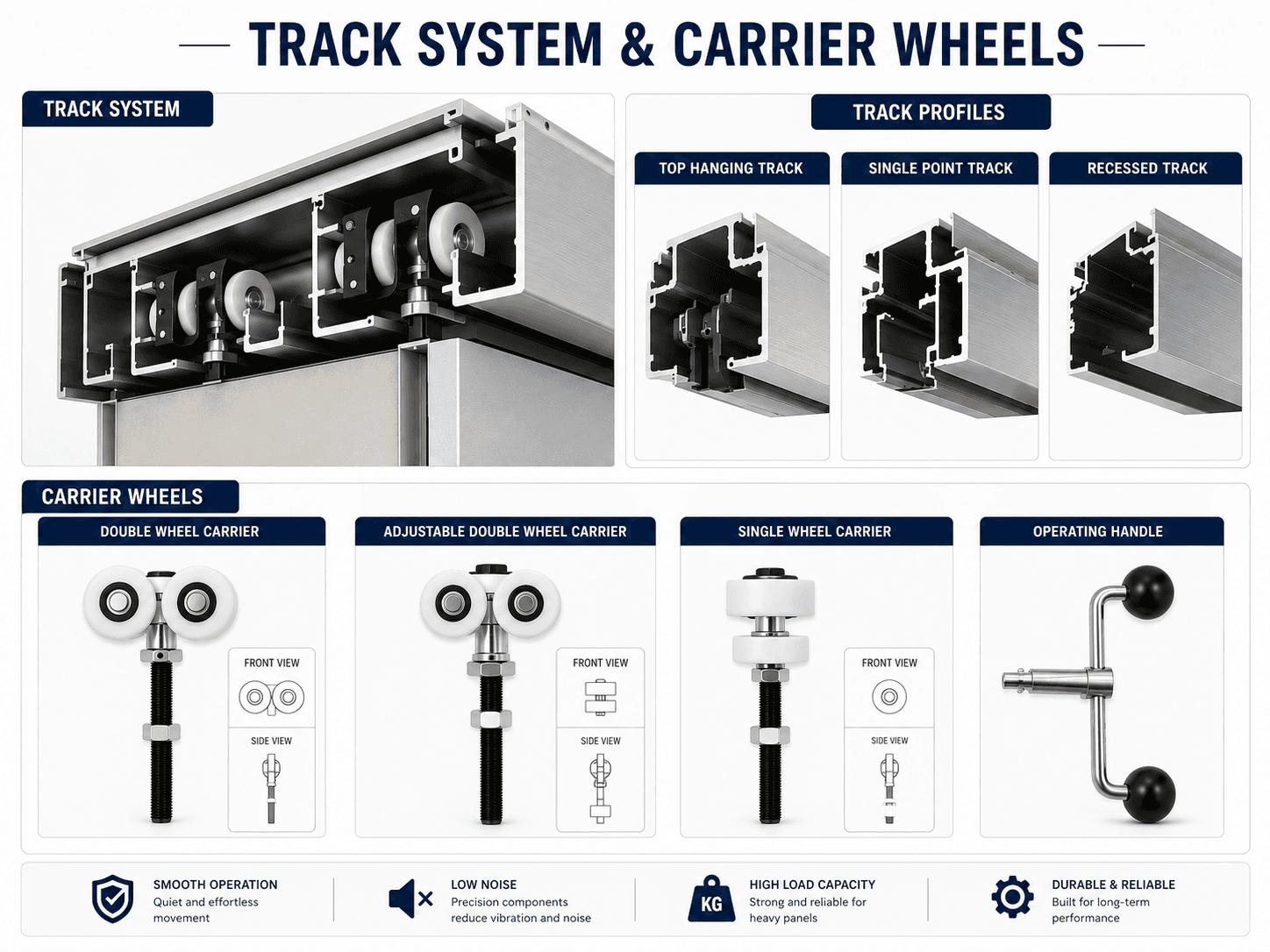 Diagram of track profiles, carrier wheel assemblies, and an operating handle for sliding door systems.